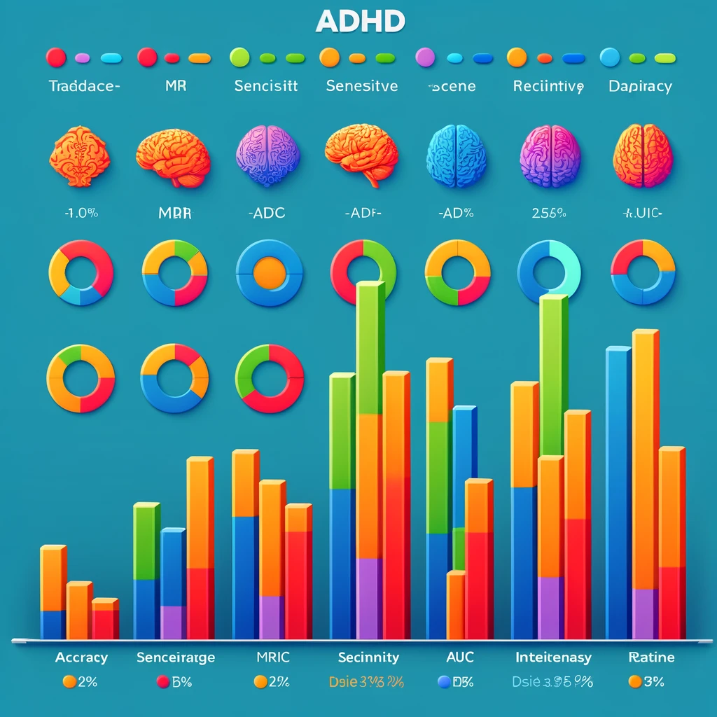 Gráfico de barras comparando a precisão, sensibilidade e AUC dos métodos tradicionais de diagnóstico de TDAH (MRI, EEG) com o método de análise de ações esqueléticas.